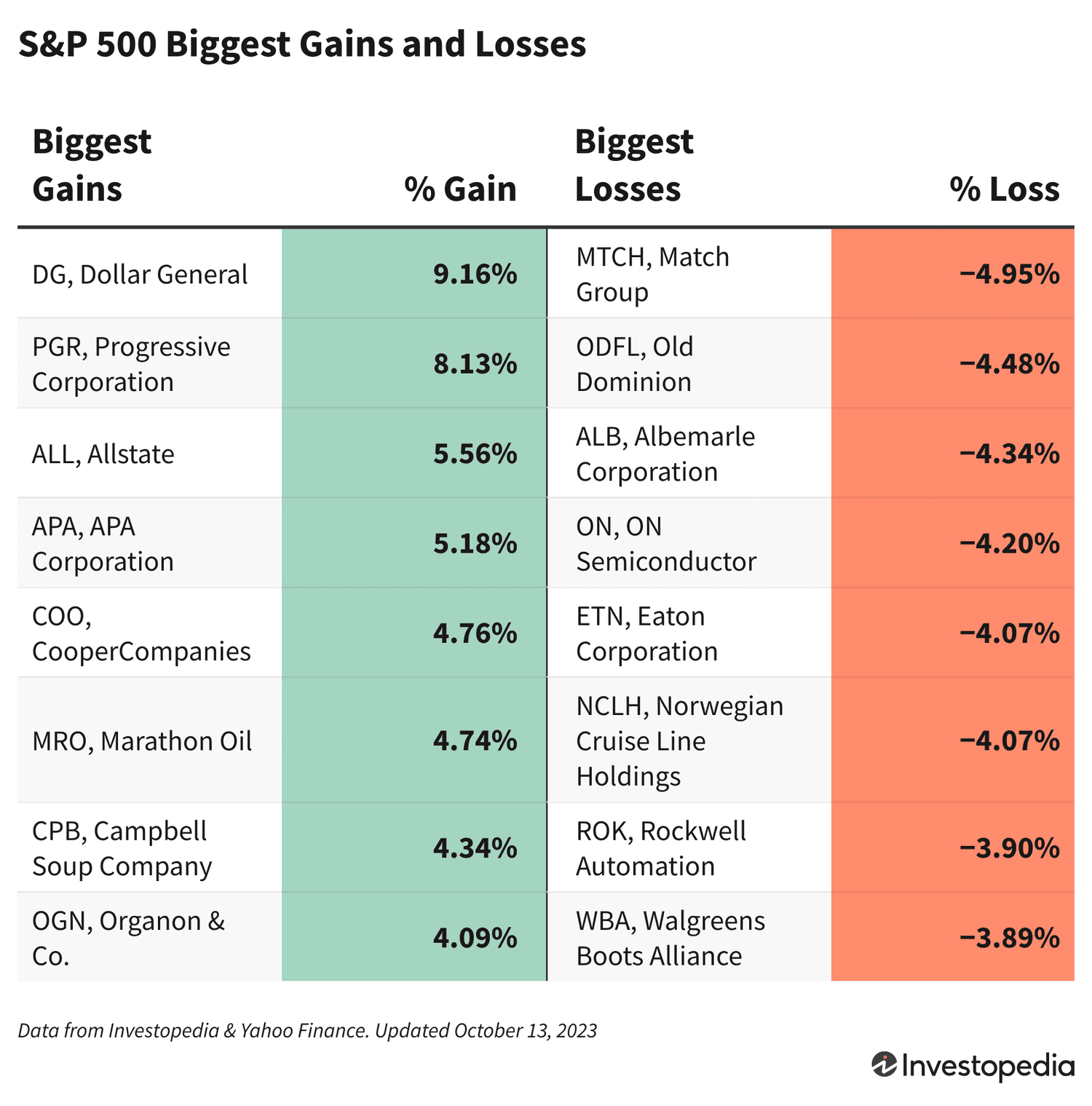 A chart showing the companies in the S&P 500 with the biggest gains and losses on Oct. 13, 2023.