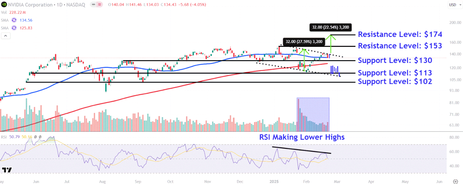 This image depicts the NVDA chart.