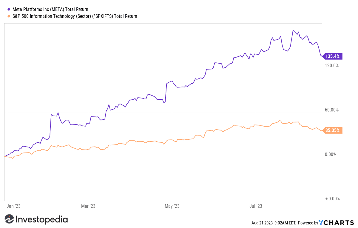 Broadcom (AVGO) and VMware (VMW) YTD Return