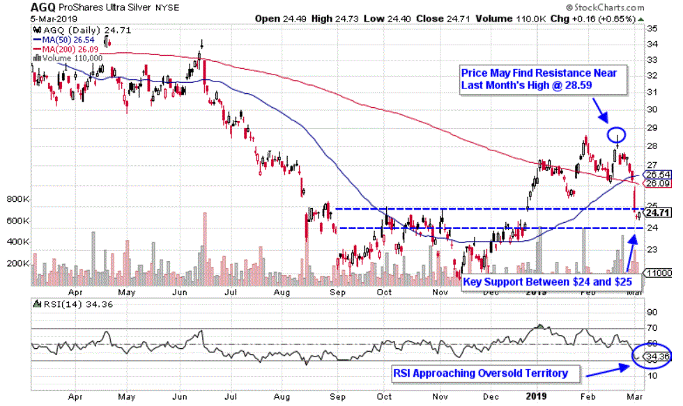 Chart depicting the share price of the ProShares Ultra Silver ETF (AGQ)