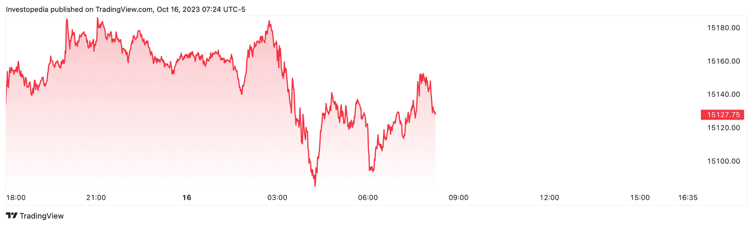 Nasdaq futures (Oct. 16, 2023)