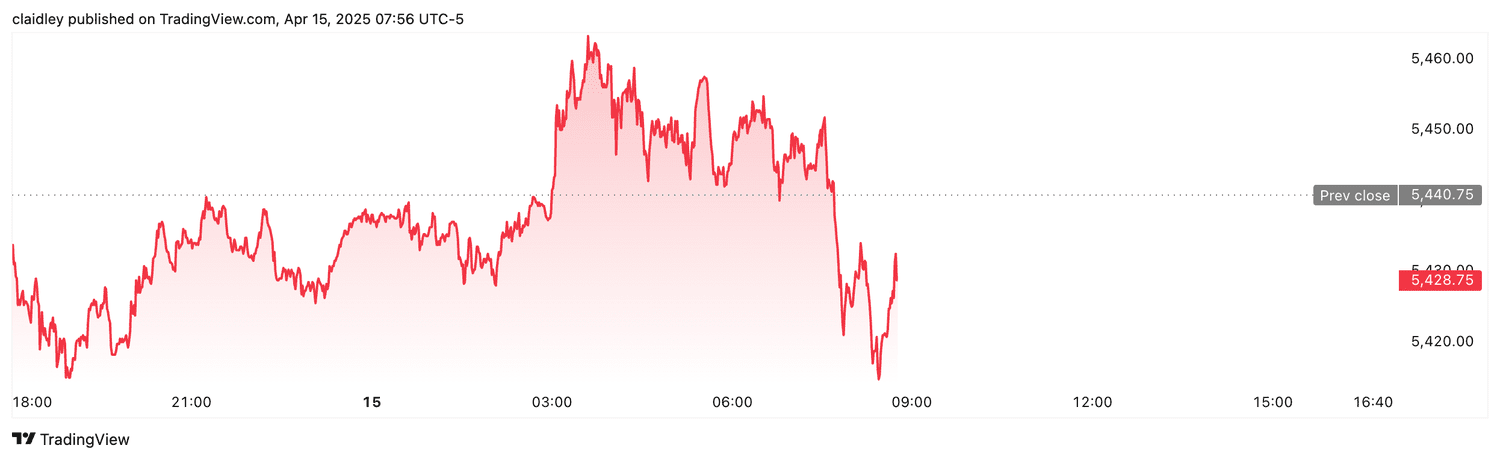 S&P 500 futures (April 15, 2025)