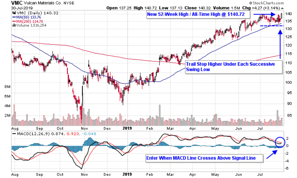 Chart depicting the share price of Vulcan Materials Company (VMC)