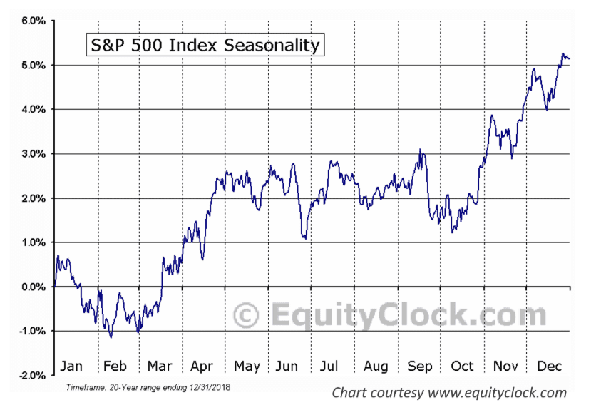 Chart showing S&P 500 index seasonality