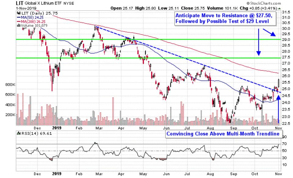 Chart depicting the share price of the Global X Lithium & Battery Tech ETF (LIT)