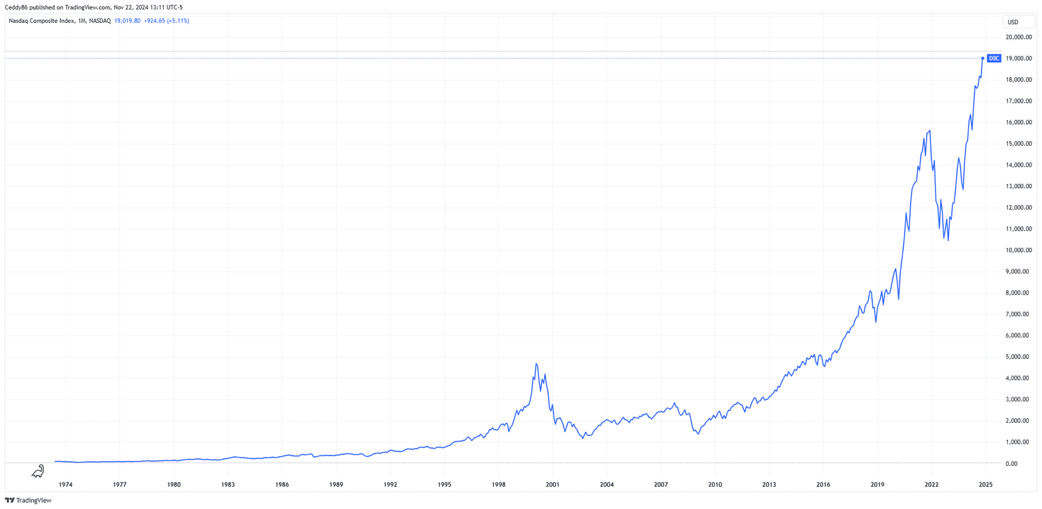 Nasdaq Composite Historical Price Data.