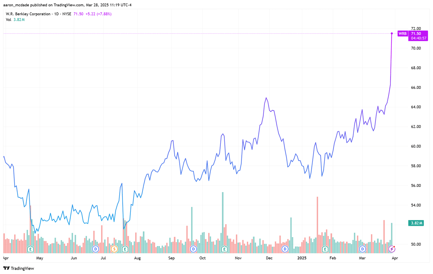 A stock chart showing W.R. Berkley's performance over the last year.