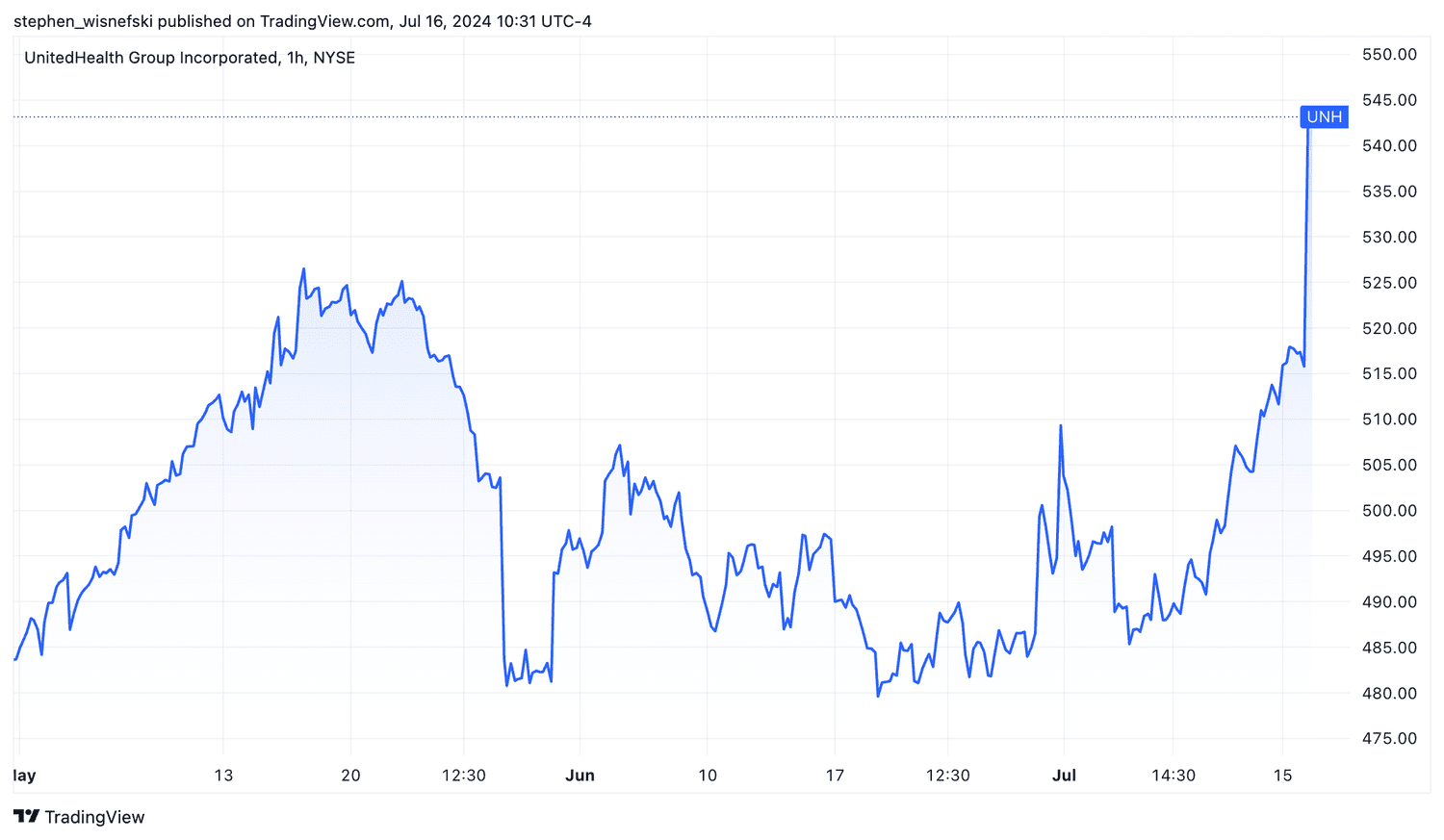 UNH price performance chart over past three months