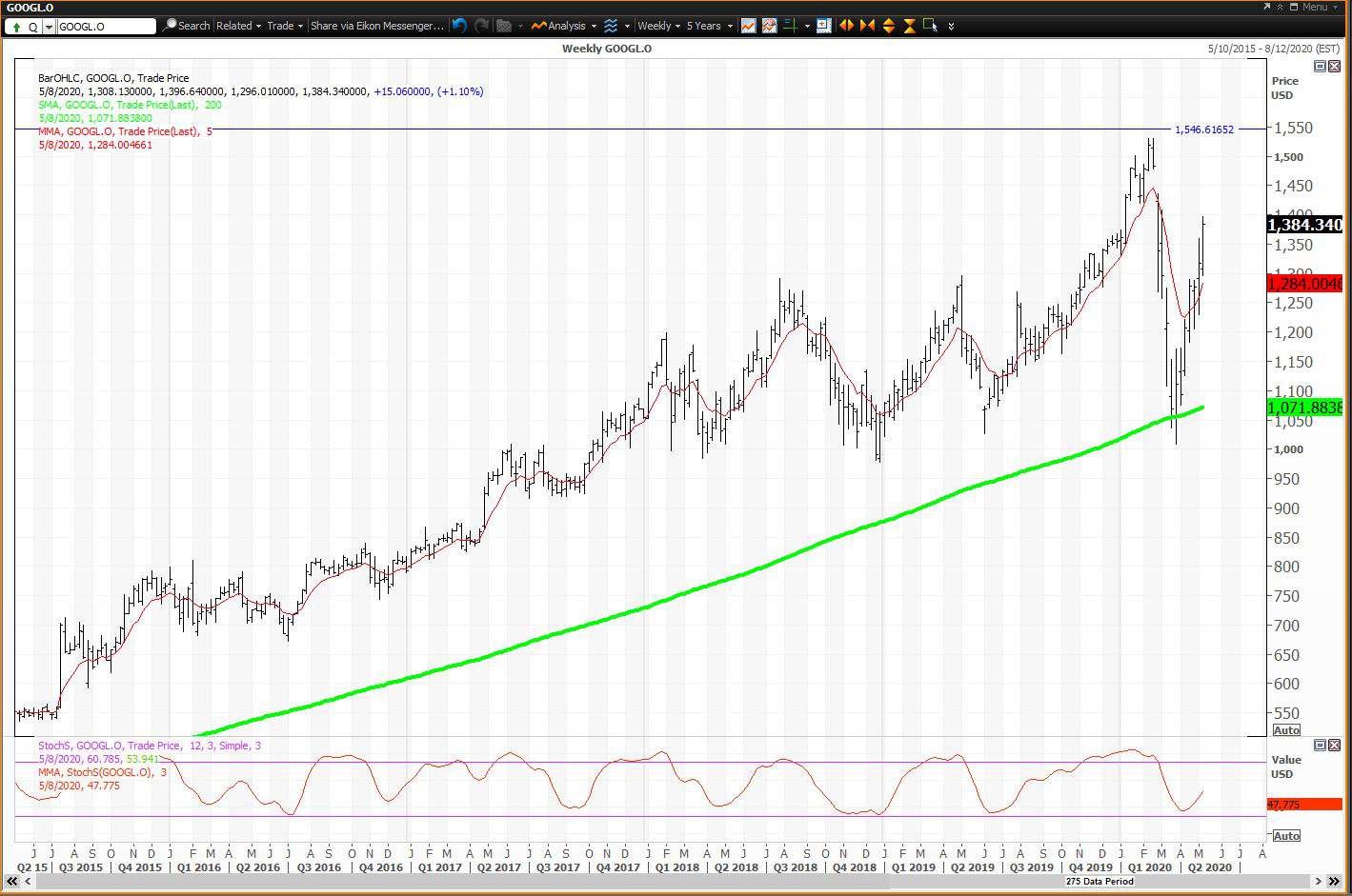 Weekly chart showing the share price performance of Alphabet Inc. (GOOGL)