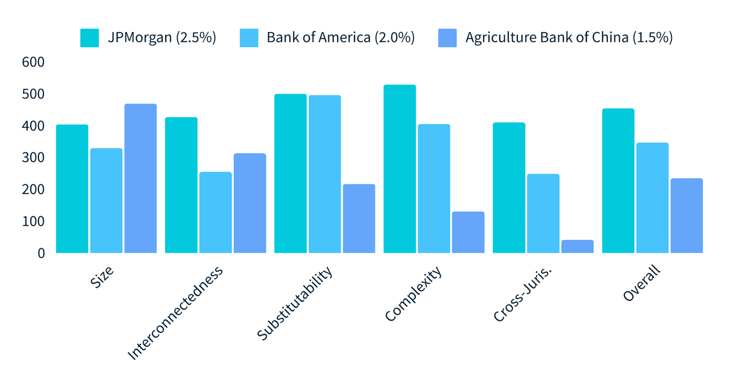 Comparison of BIS scores for JPMorgan Chase & Co., Bank of America, and Agriculture Bank of China 2022