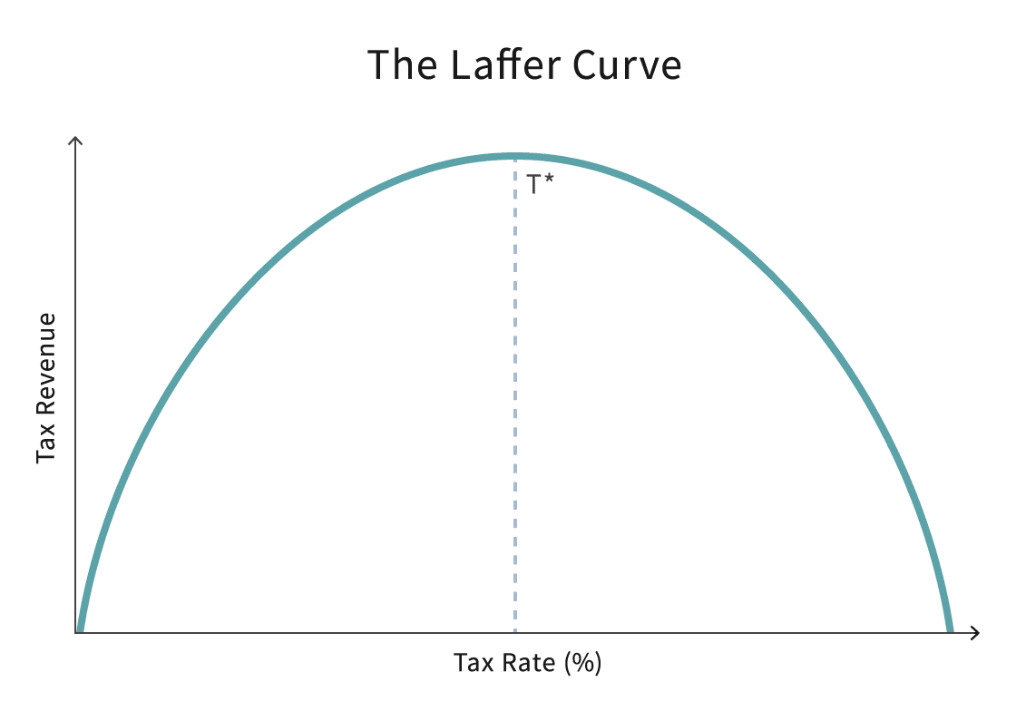 A chart showing the Laffer Curve, which demonstrates the relationship between tax revenue and tax rate.