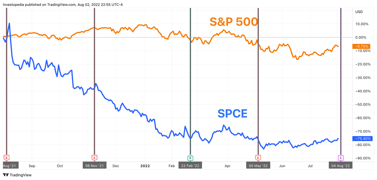 One year trailing total return S&P 500 for Virgin Galactic