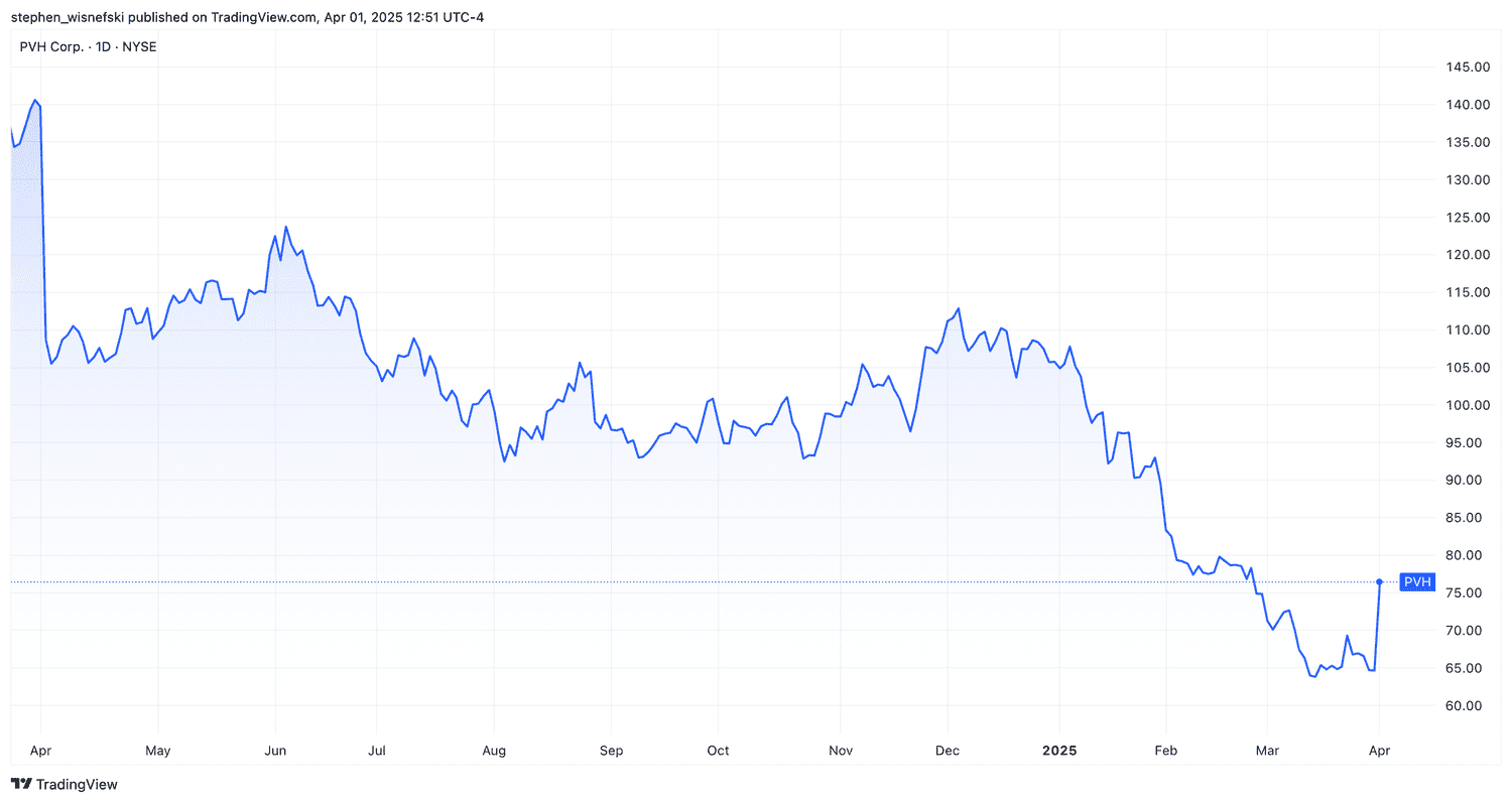 PVH stock price chart