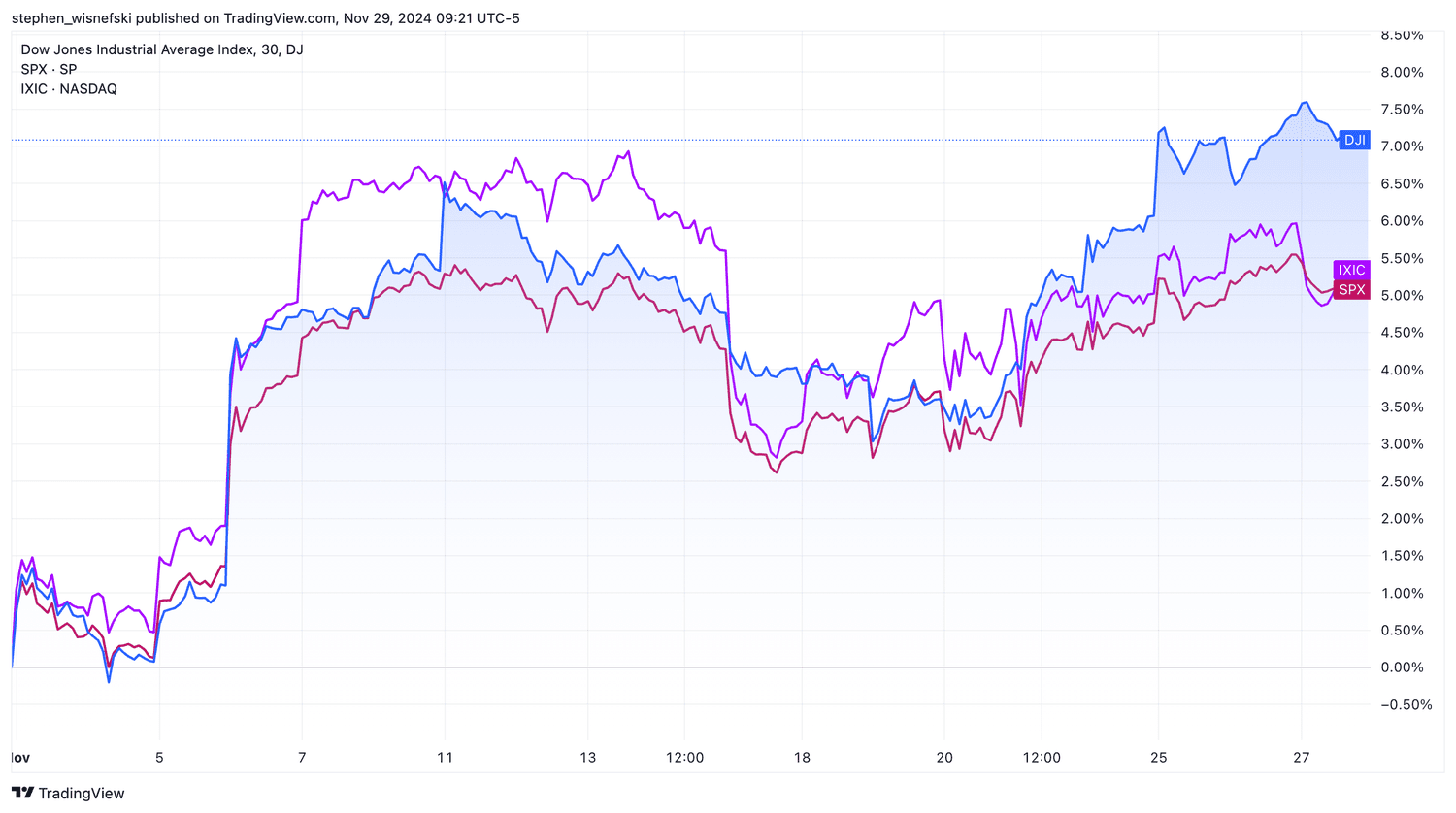 S&P 500, Nasdaq Composite, DJIA month-to-date chart