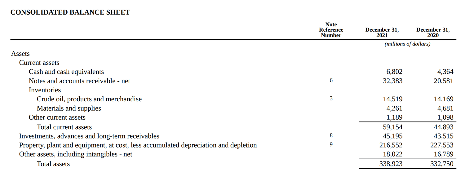 ExxonMobil Balance Sheet 2021