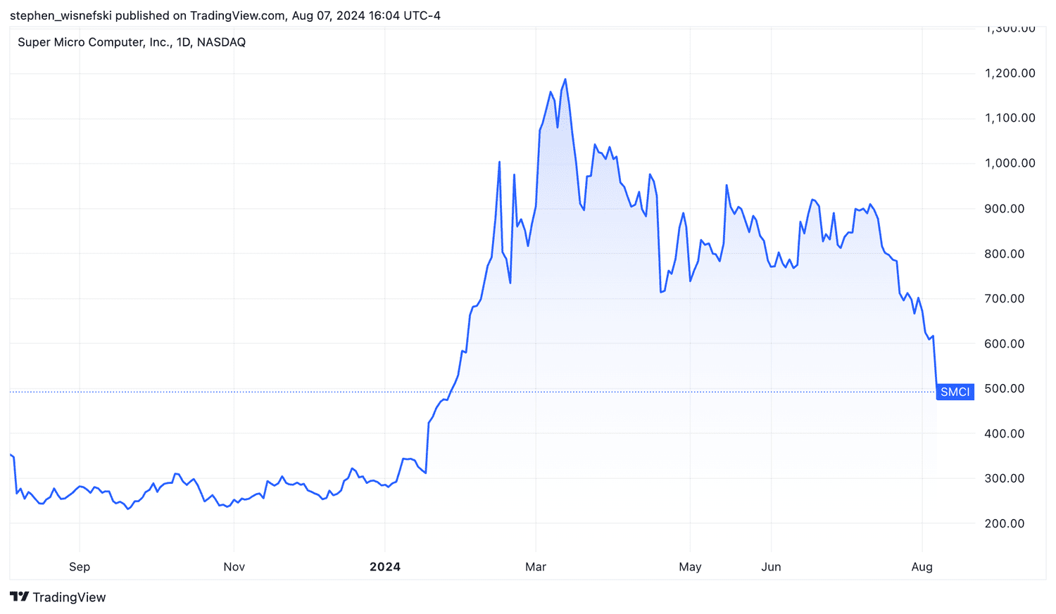 SMCI stock price chart over the past year