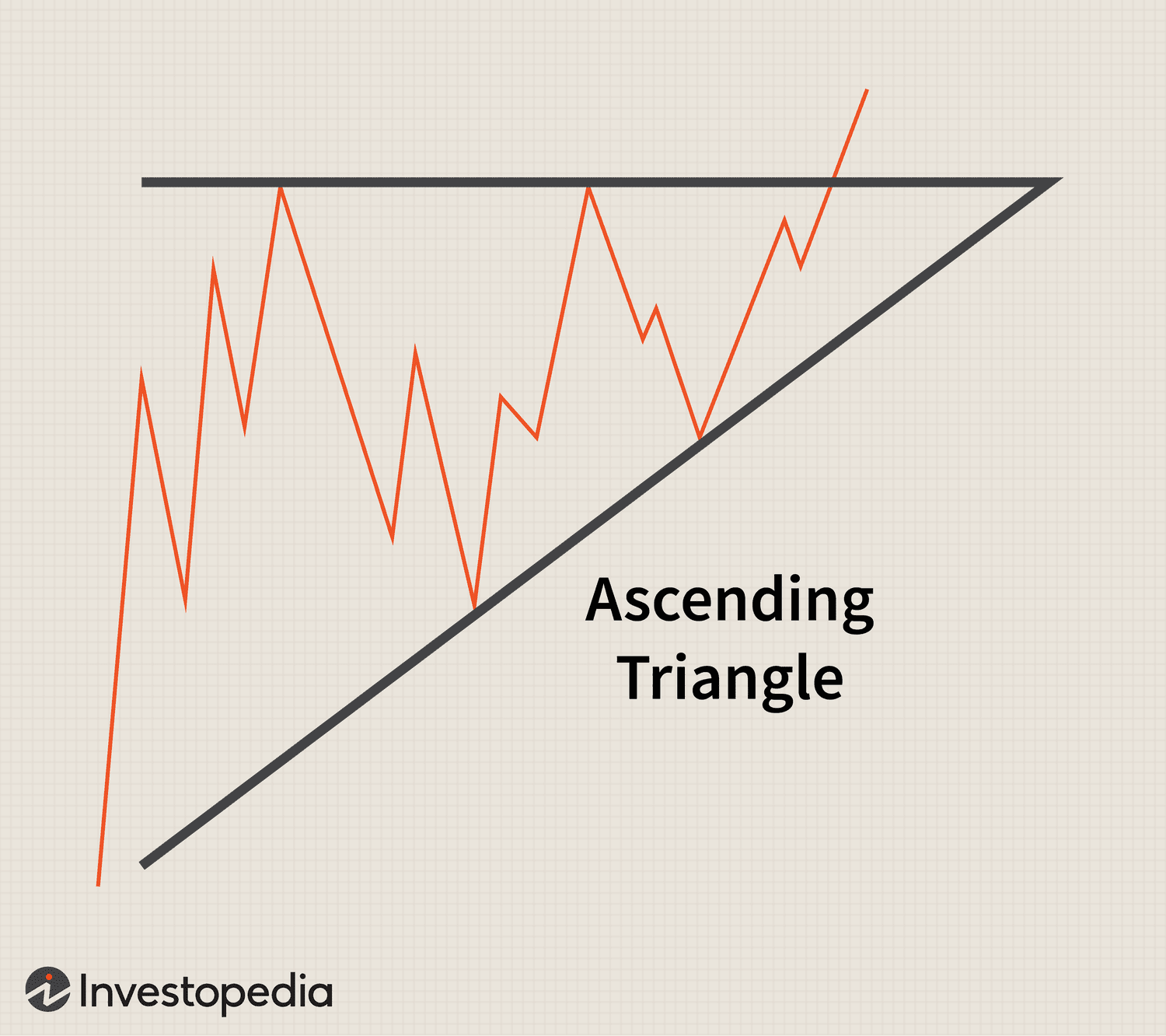 Ascending Triangle