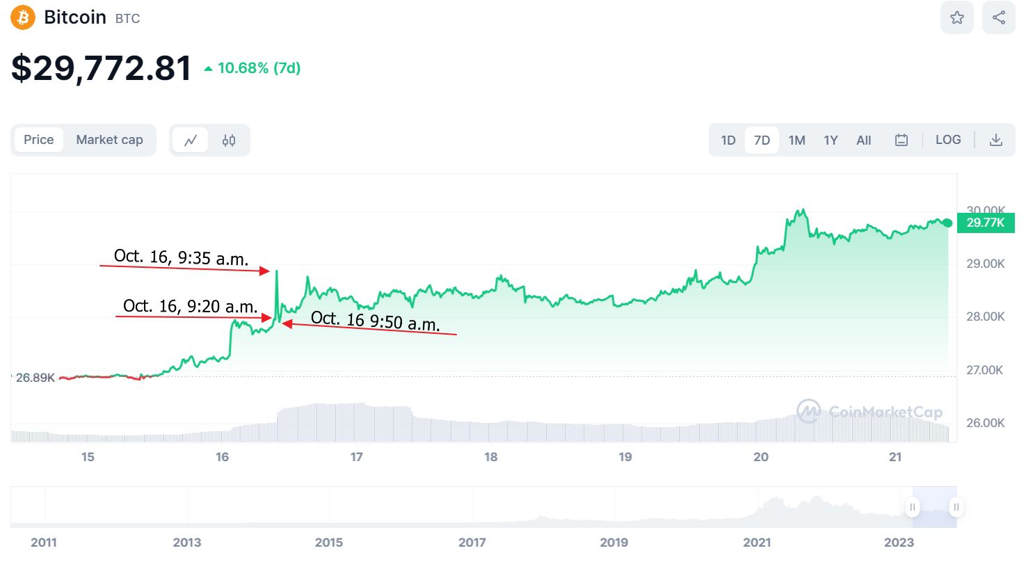 Bitcoin price jump 16 Oct 2023