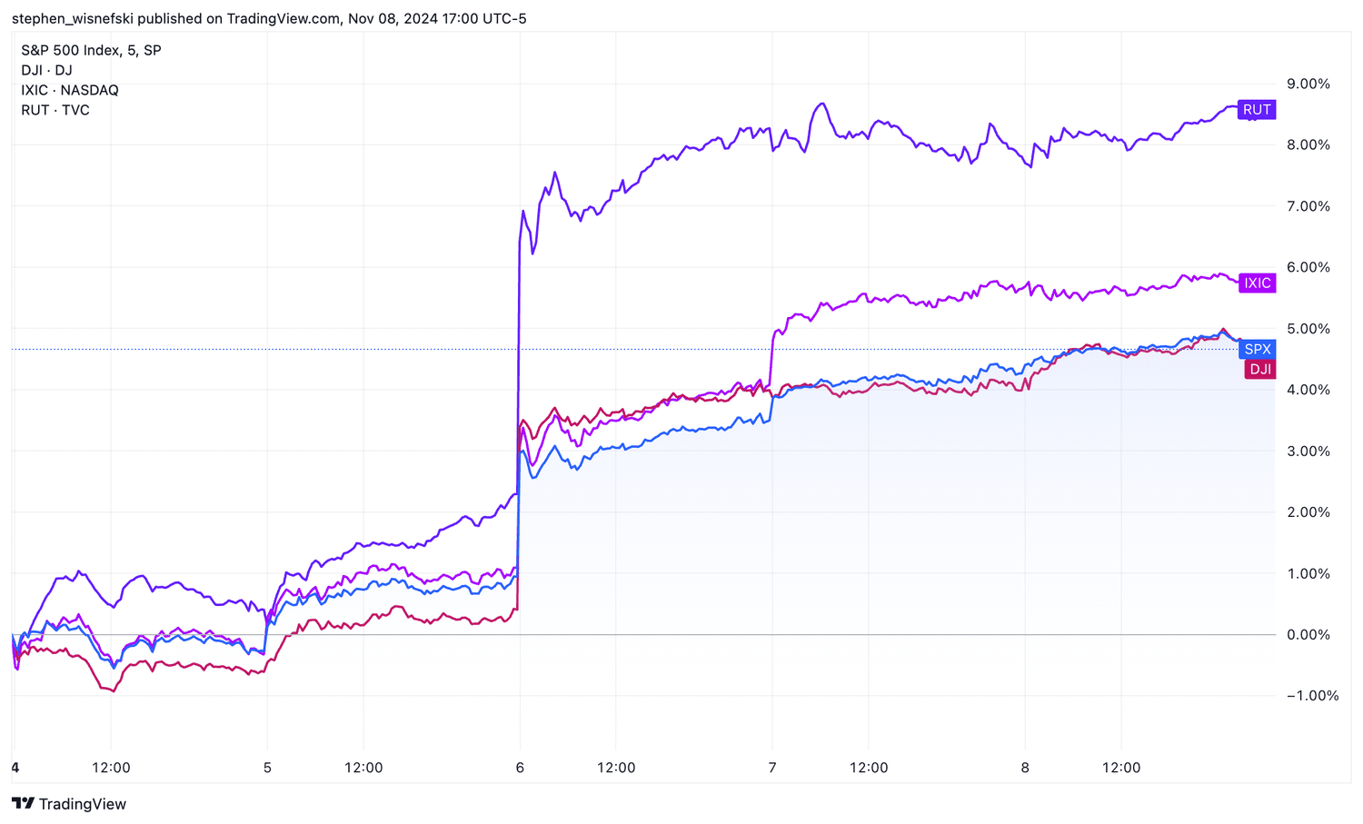 DJIA, S&P 500, Nasdaq Composite, Russell 2000 Week of Nov. 4, 2024