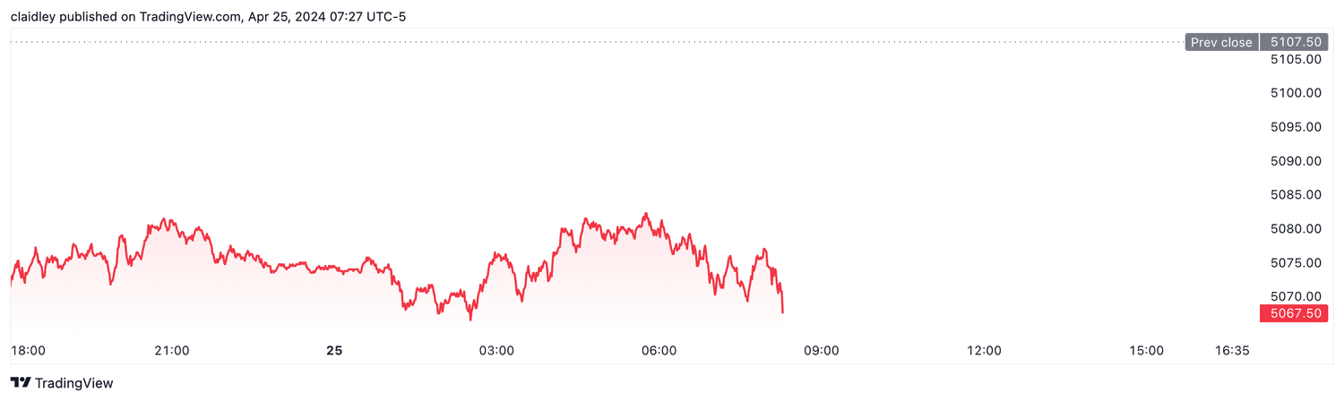 S&P 500 futures (April 25, 2024)