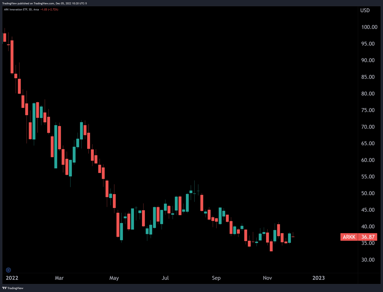 2022 chart of Cathie Wood's flagship fund, ARKK Innovation ETF