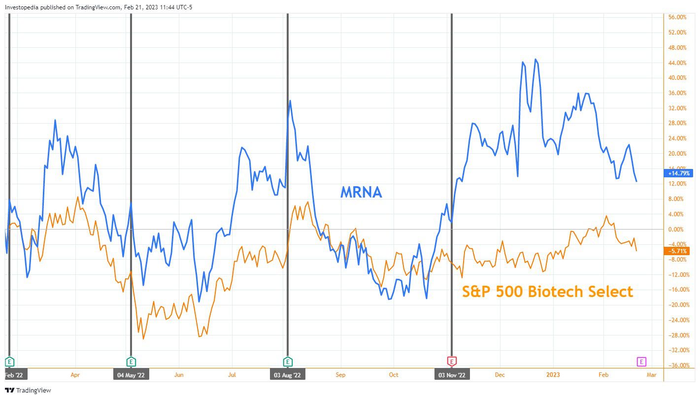 Moderna's 1-year stock performance