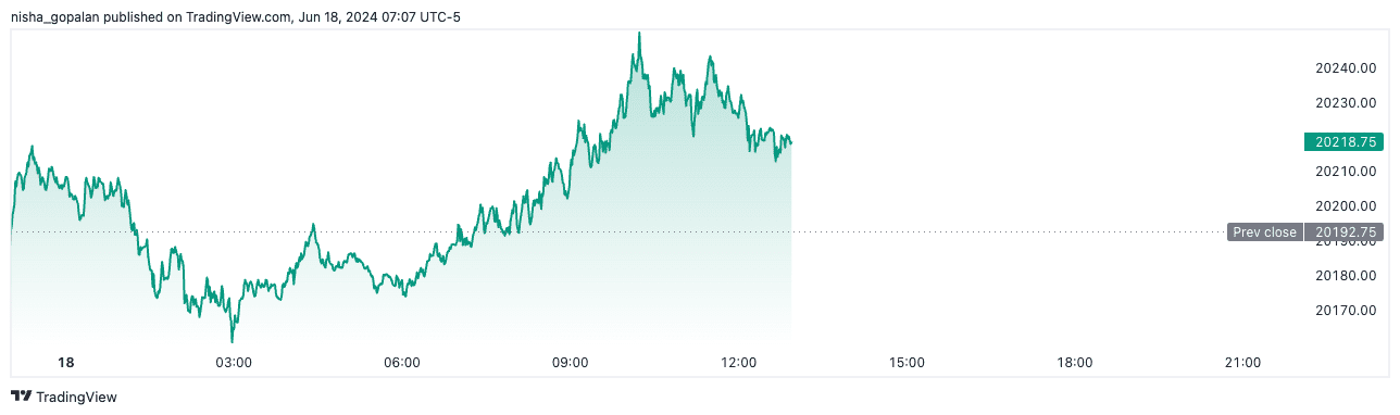 Nasdaq futures (June 18th, 2024).
