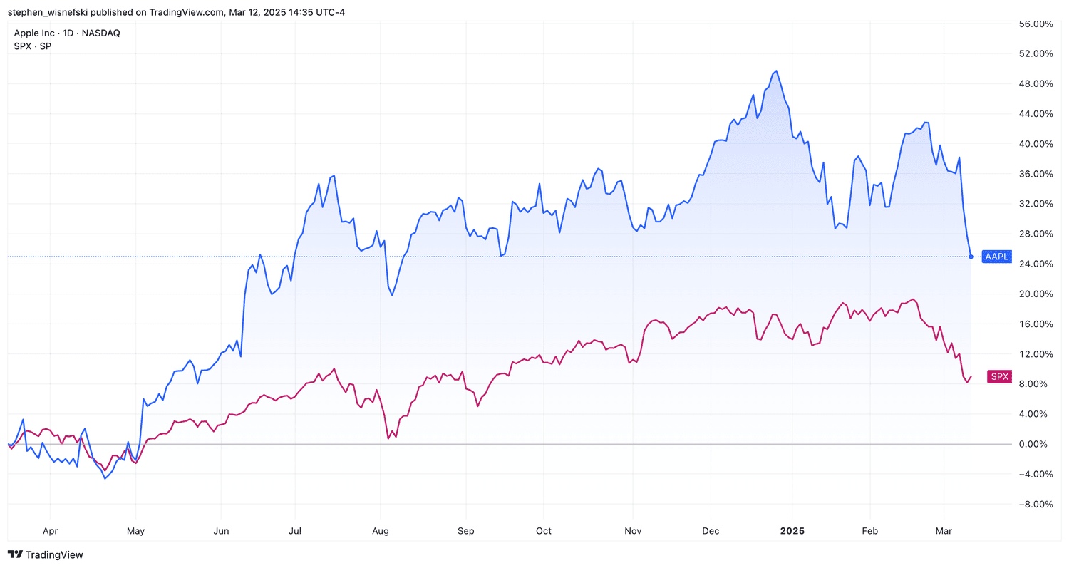 Apple vs S&P 500 price chat over the past 12 months