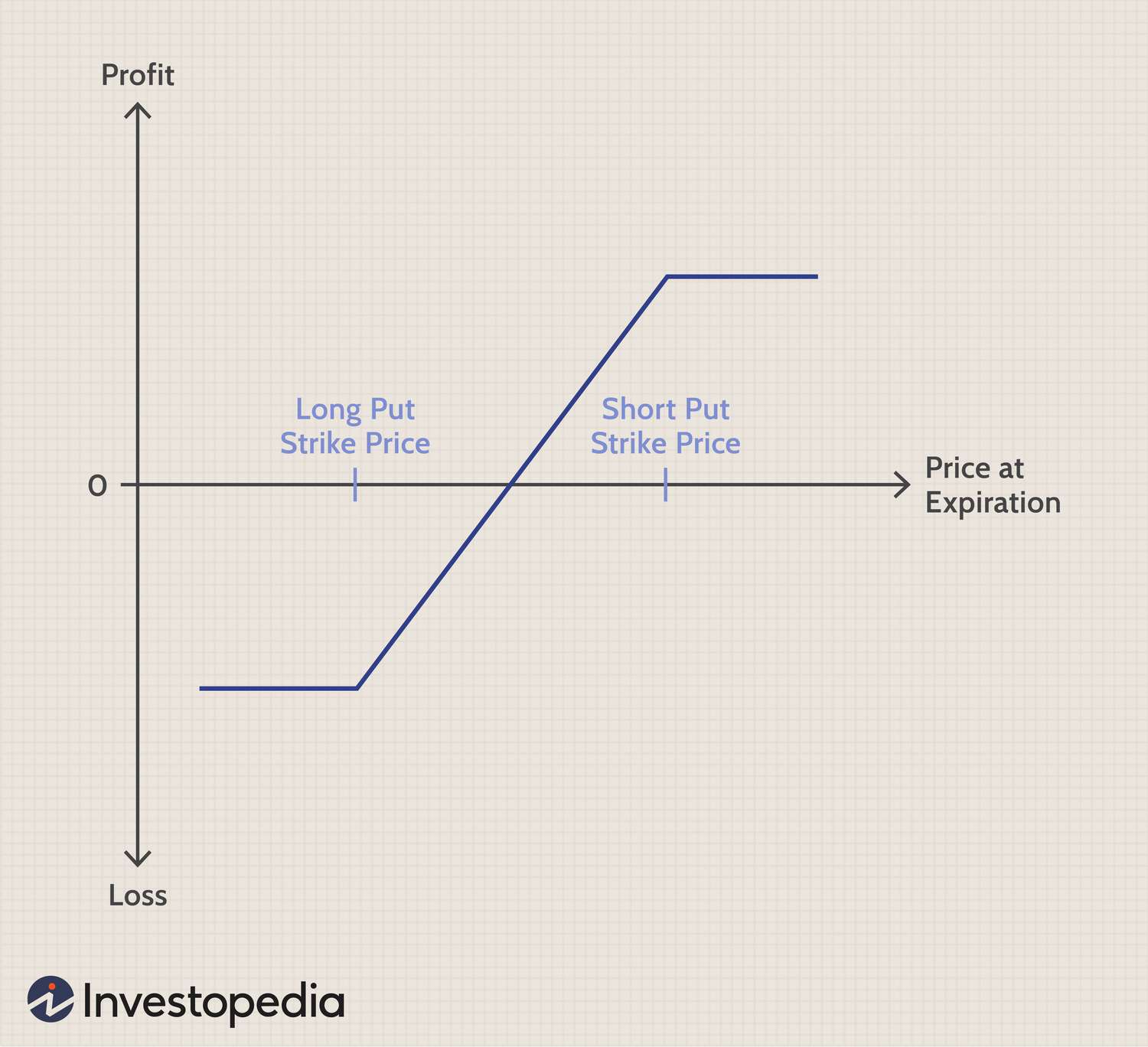 Bull Vertical Spread P&L at Expiration