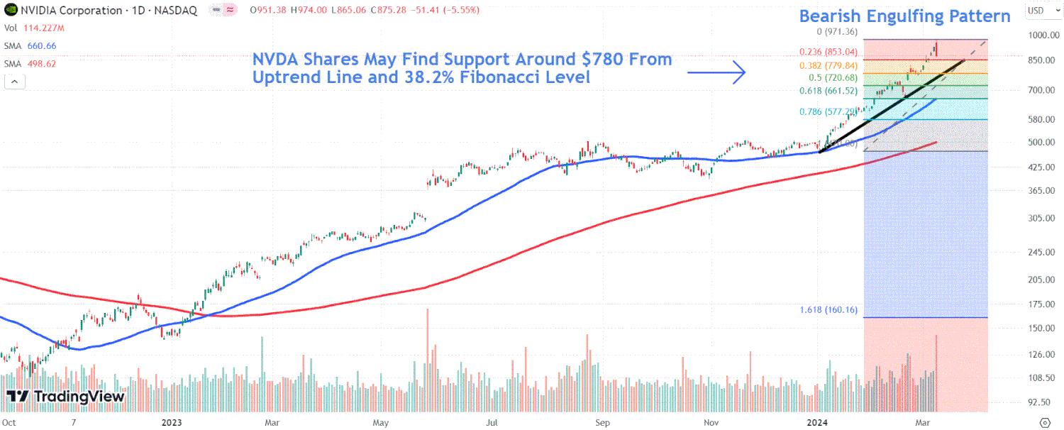 This image depicts the NVDA chart.