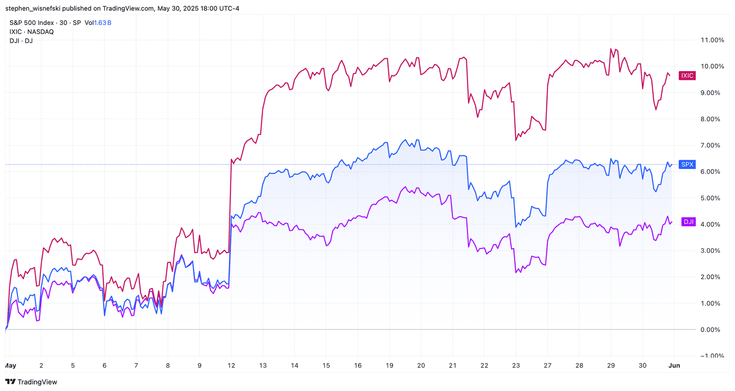 DJIA, S&P 500, Nasdaq Composite price chart for May