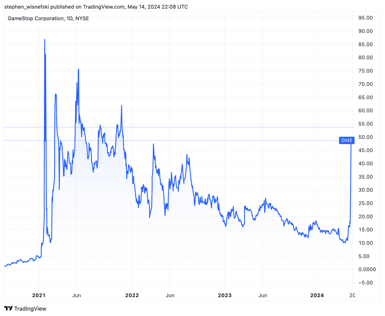 GameStop share price chart 2020-2024
