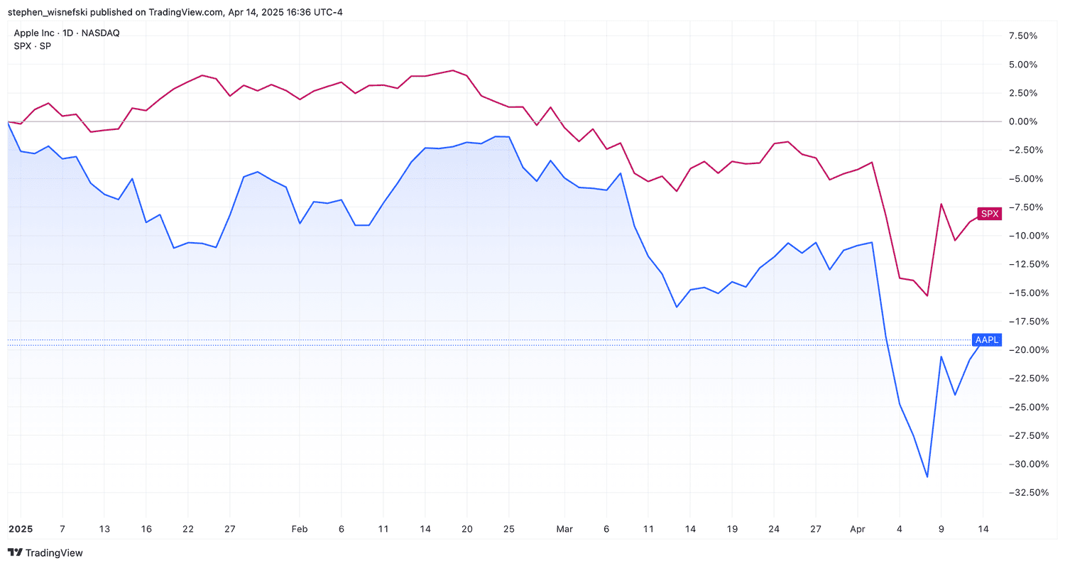 Apple stock vs S&P 500 YTD chart
