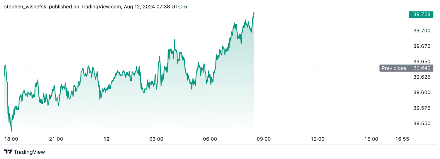 DJIA futures - August 12, 2024