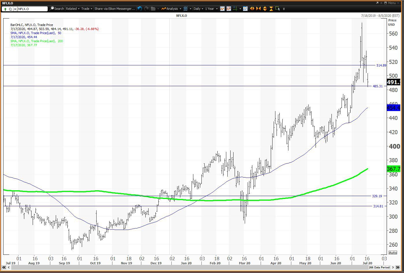 Daily chart showing the share price performance of Netflix, Inc. (NFLX)