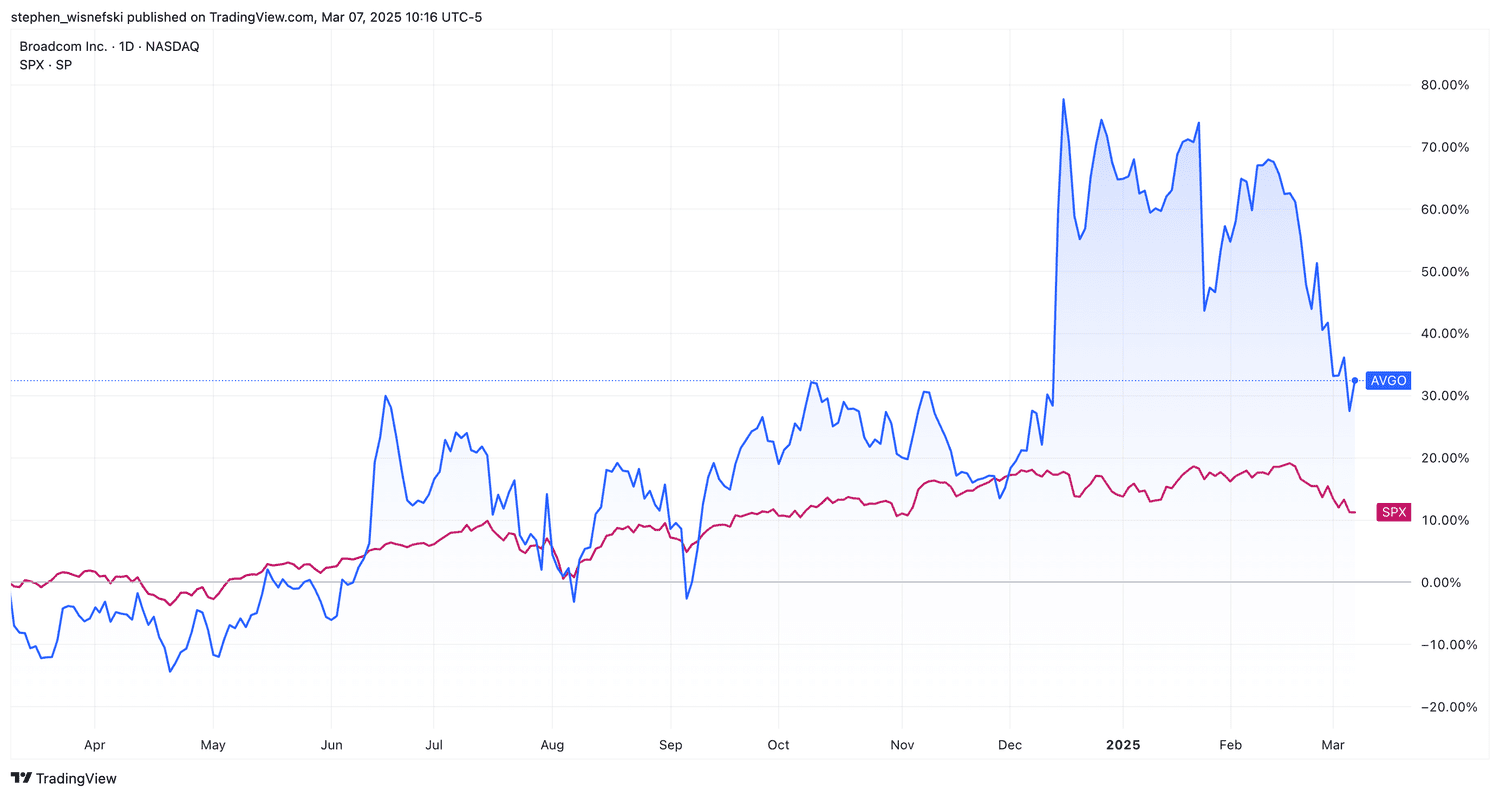 Broadcom vs S&P 500 over past 12 months