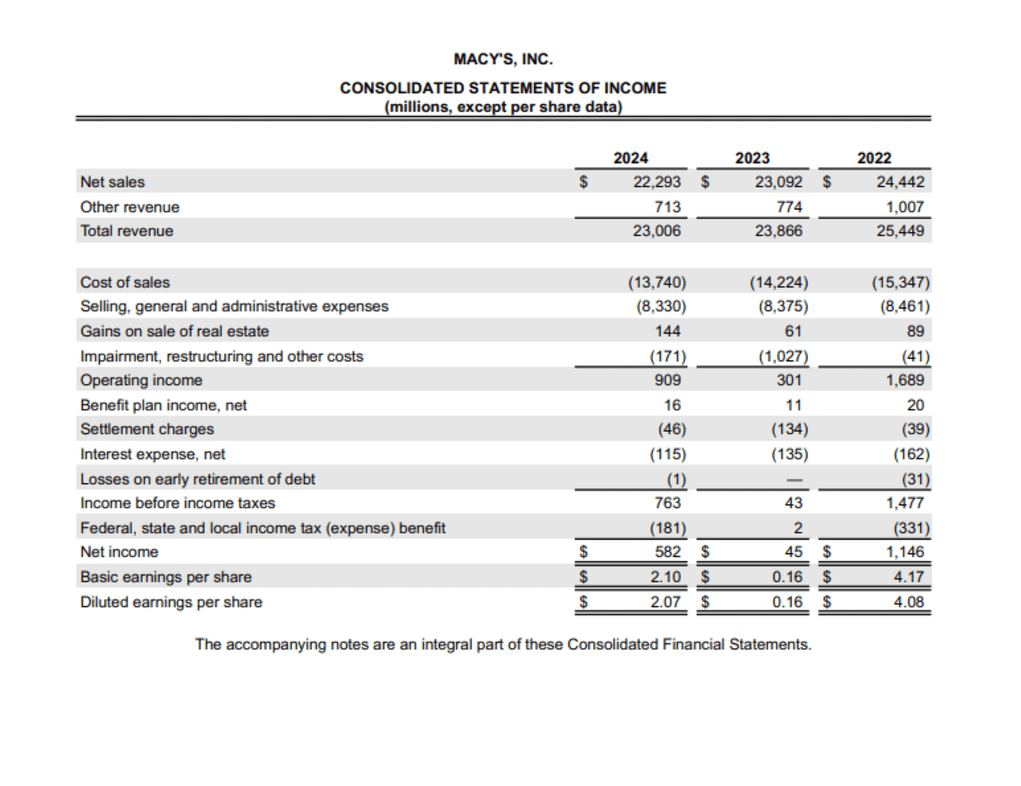 Macy’s 2024 Income Statement