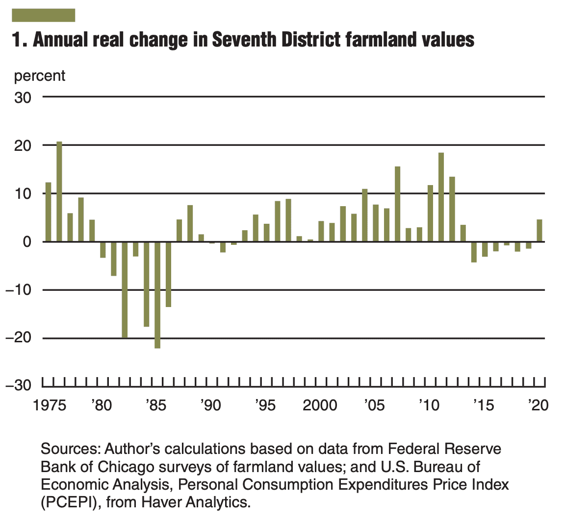 farmland values