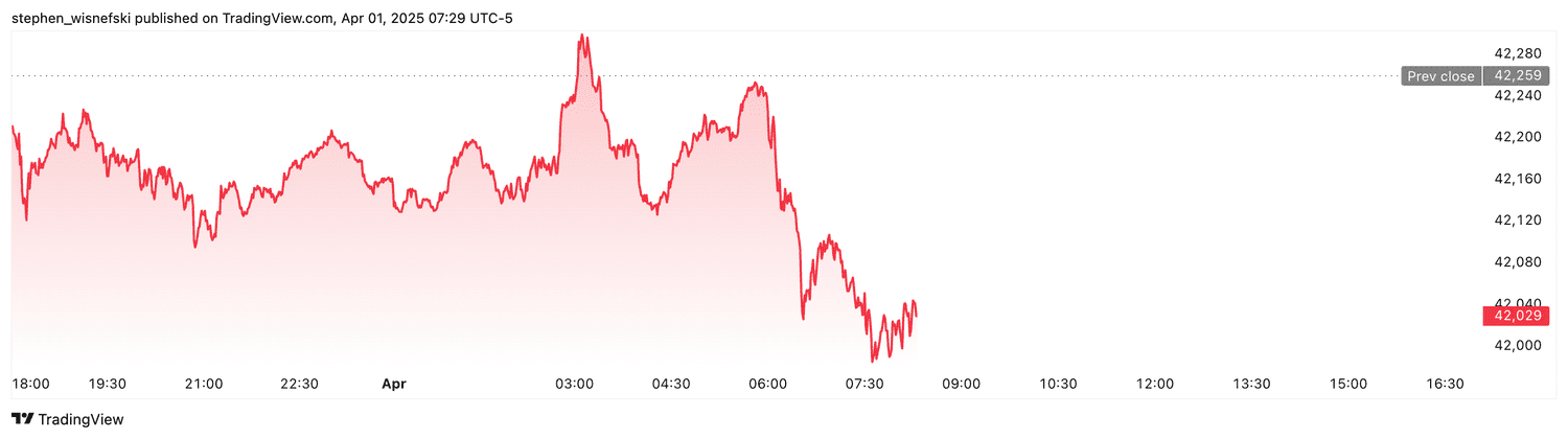 DJIA futures - April 1, 2025