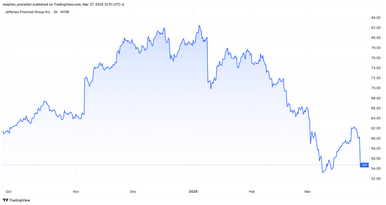 Jefferies stock price chart over the past six months