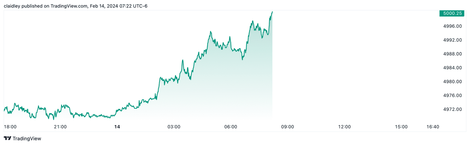 S&P 500 futures (Feb. 14, 2024)