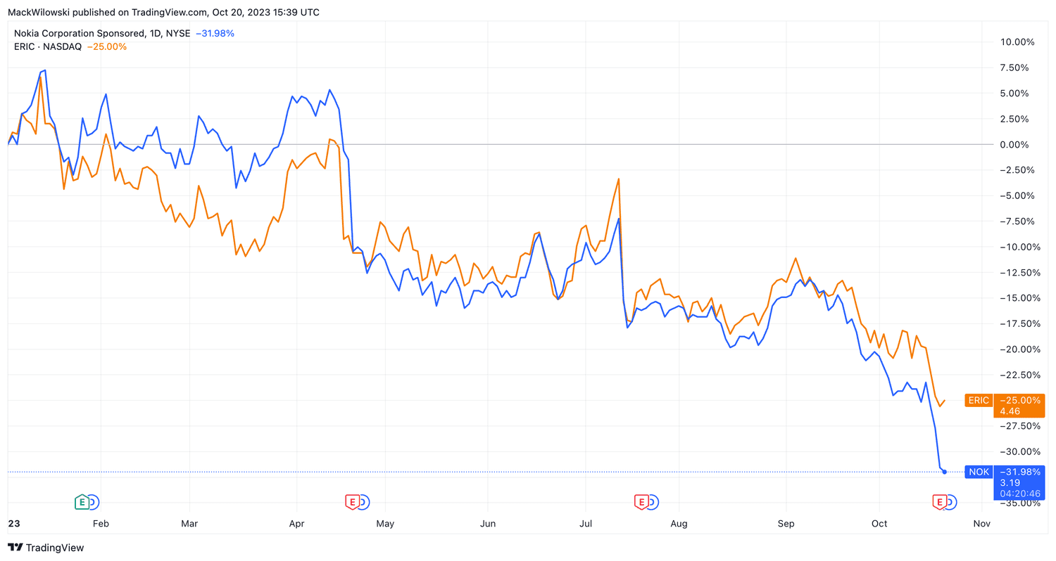 Nokia (NOK) and Ericsson (ERIC) YTD Return