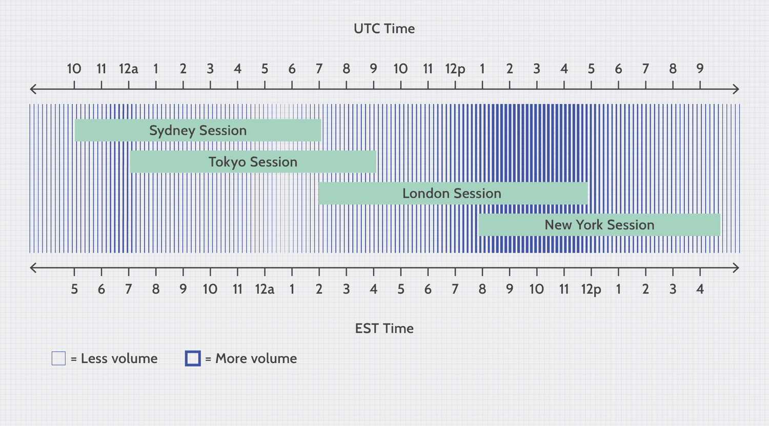 Forex Trading Hours in UTC Time