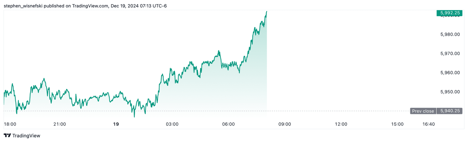 S&P 500 futures - Dec. 19, 2024