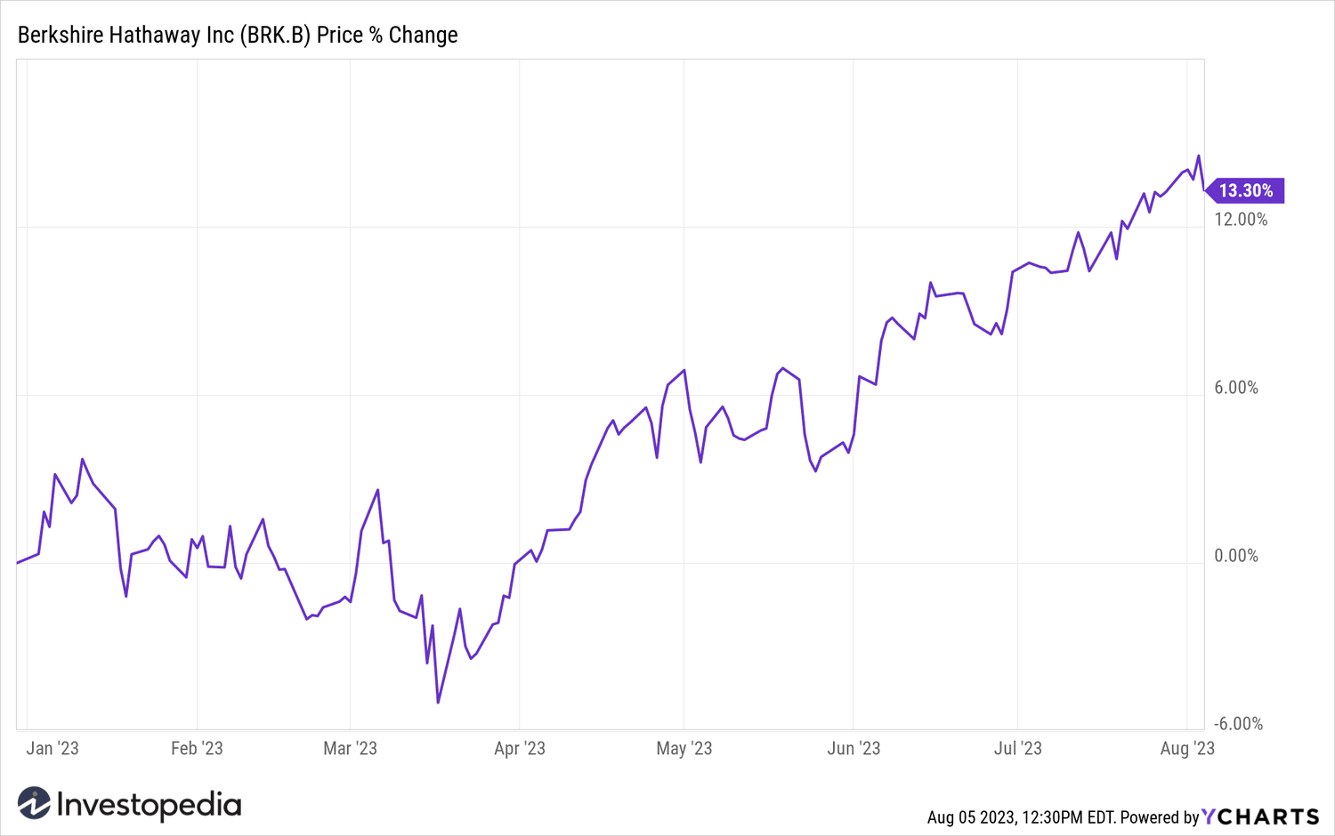 Berkshire Hathaway year-to-date returns as of Aug. 4, 2023.