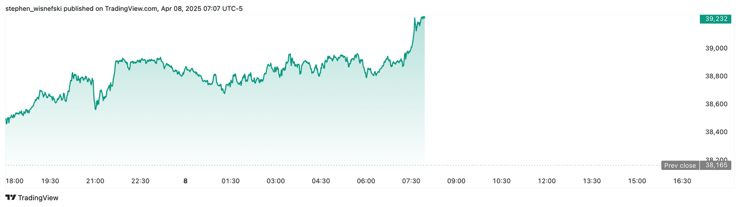 DJIA futures - April 8, 2025