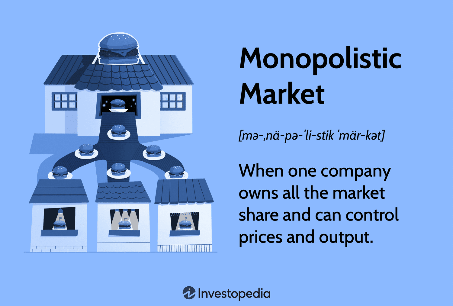 Monopolistic Markets: When one company owns all the market share and can control prices and output.