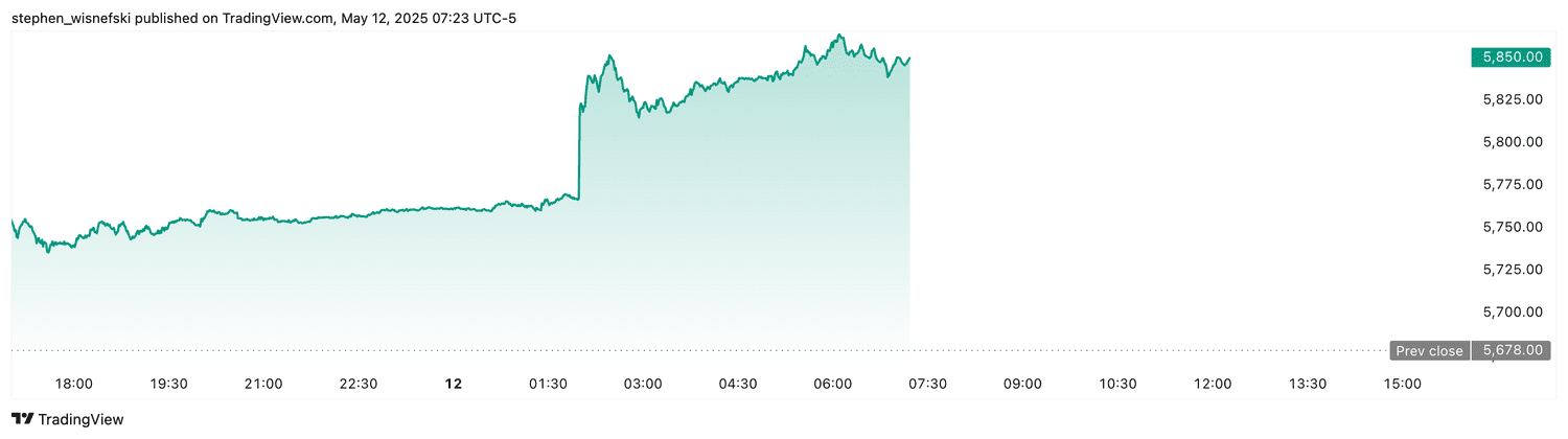S&P 500 futures - May 12, 2025