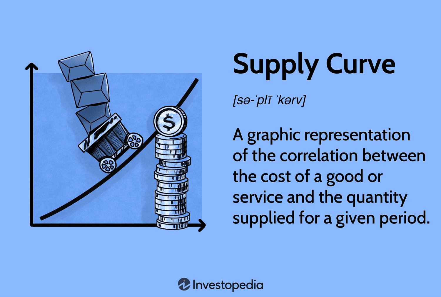 Supply Curve: A graphic representation of the correlation between the cost of a good or service and the quantity supplied for a given period.