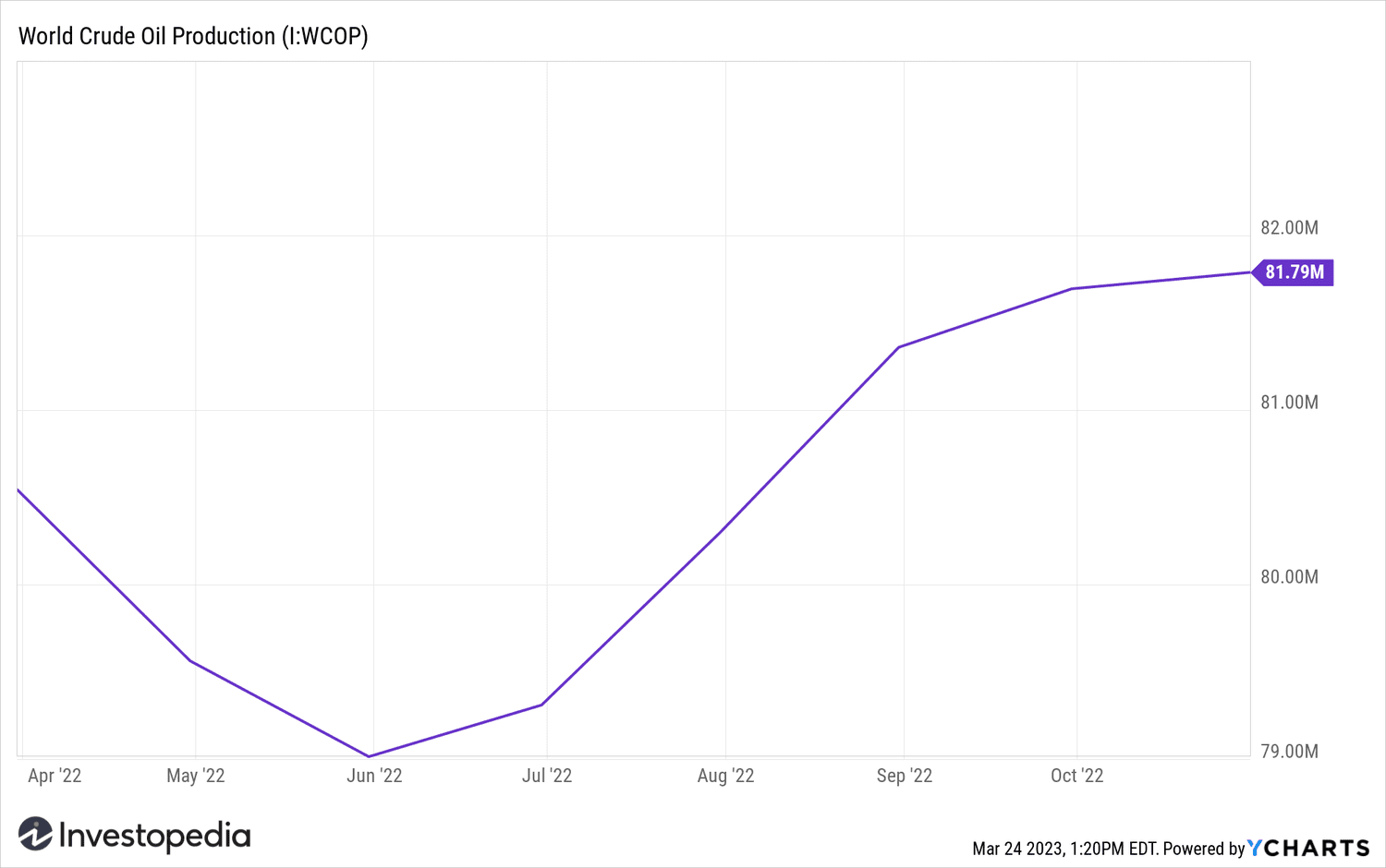 World Crude Oil Production